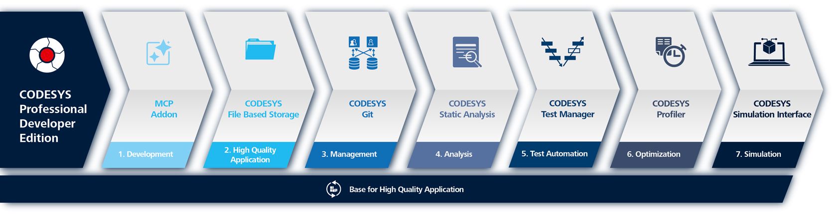 Suite software che offre strumenti aggiuntivi nel sistema di sviluppo CODESYS