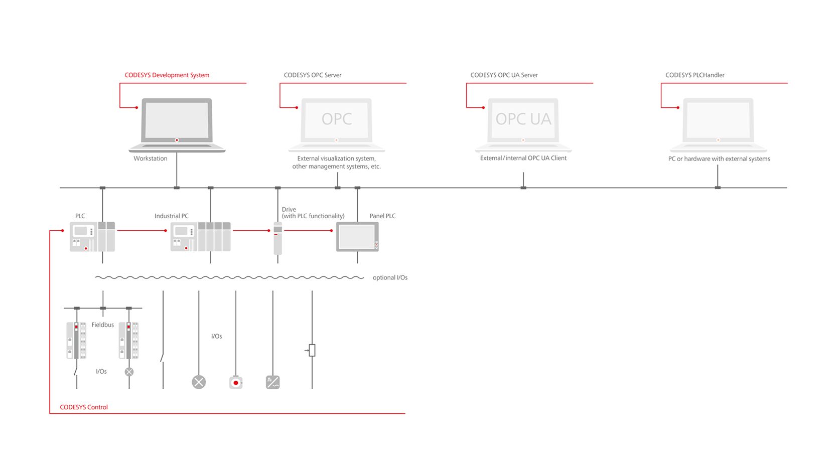 In qualità di produttori di dispositivi, specificate l'ambito dei servizi o l'applicazione principale del vostro prodotto di automazione utilizzando prodotti aggiuntivi integrati.