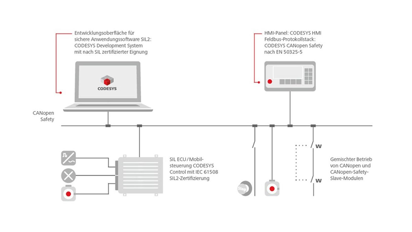 Sistema runtime, certificato secondo IEC 61508 SIL2, basato su CODESYS Embedded Runtime.