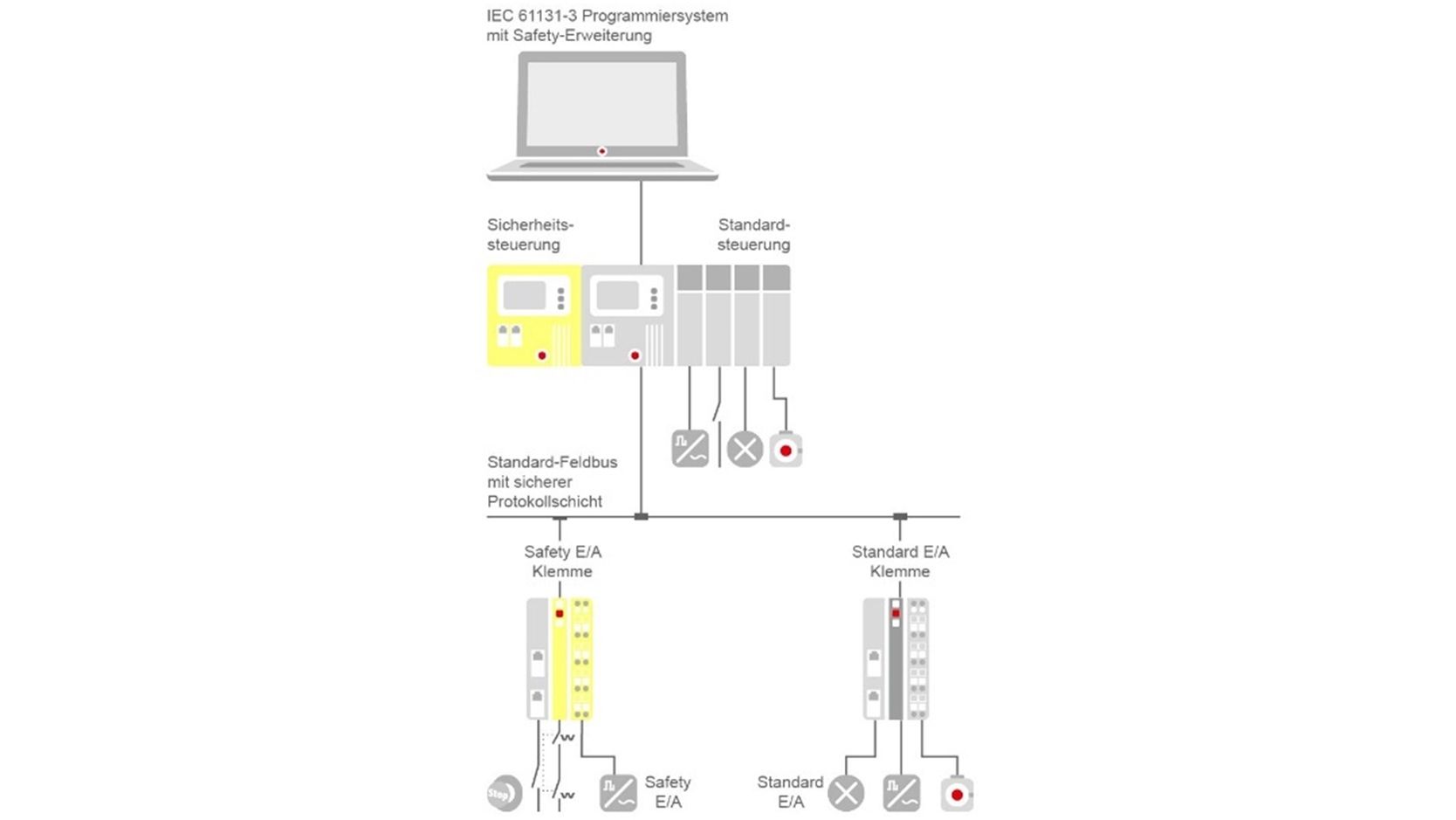 Editor FBD di sicurezza integrato per la programmazione come componente aggiuntivo del sistema di CODESYS Development System 