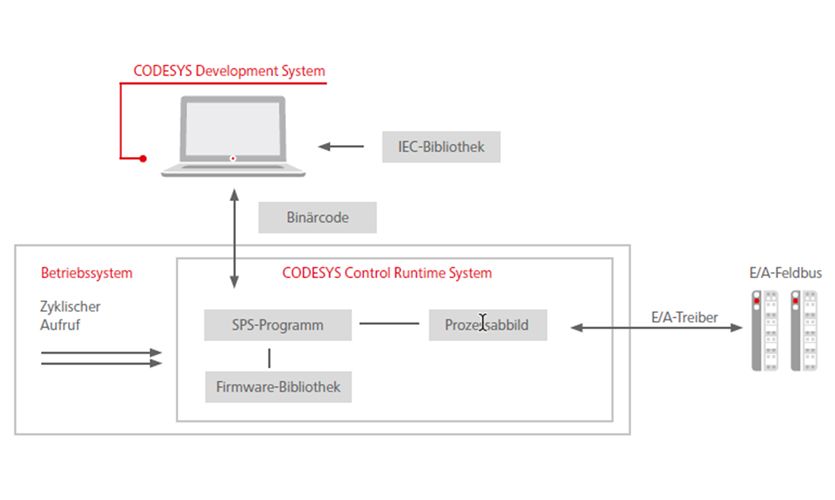 Rappresentazione schematica del CODESYS Control Runtime System, che mostra la comunicazione tra il programma PLC, la libreria del firmware e il bus di campo I/O.