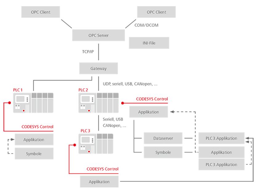 Diagramma della struttura di controllo e comunicazione di CODESYS.