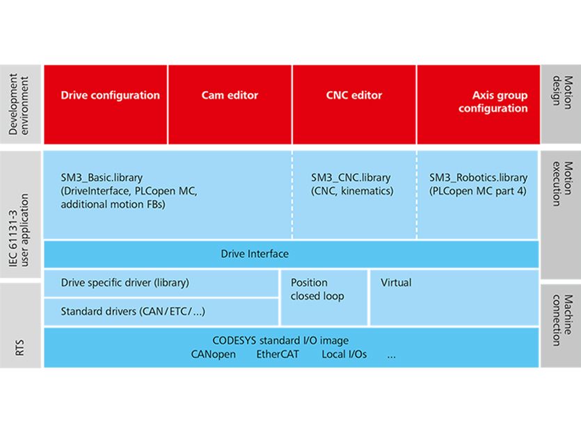 Questo diagramma fornisce una panoramica di CODESYS Motion CNC Robotics.