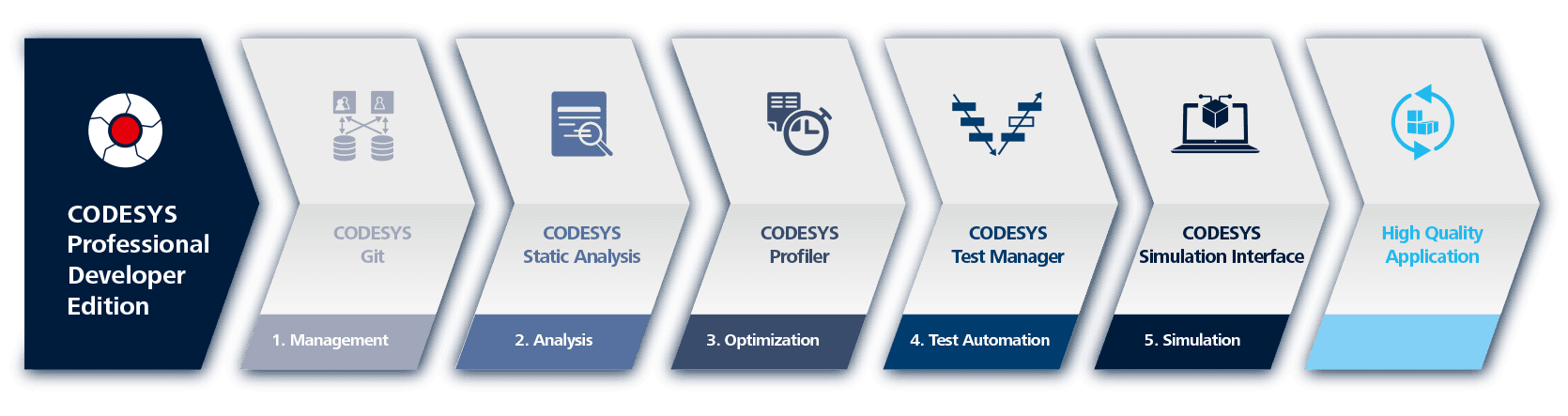 Suite software che offre strumenti aggiuntivi nel sistema di sviluppo CODESYS